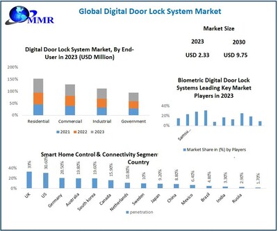 Digital Door Lock System Market Size to Reach $11.37 Billion by
